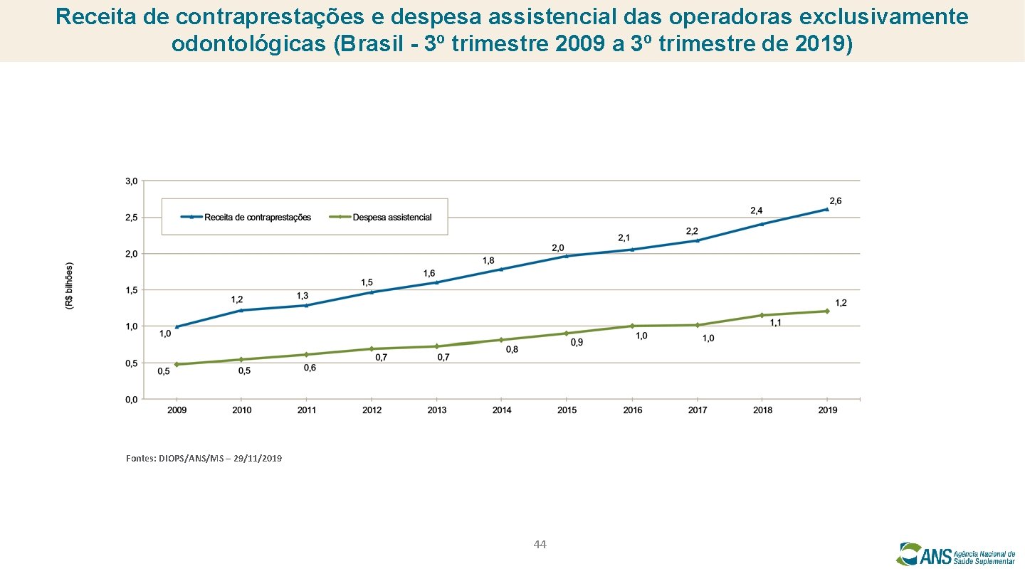 Receita de contraprestações e despesa assistencial das operadoras exclusivamente odontológicas (Brasil - 3º trimestre