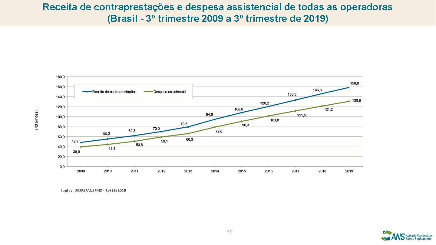Receita de contraprestações e despesa assistencial de todas as operadoras (Brasil - 3º trimestre