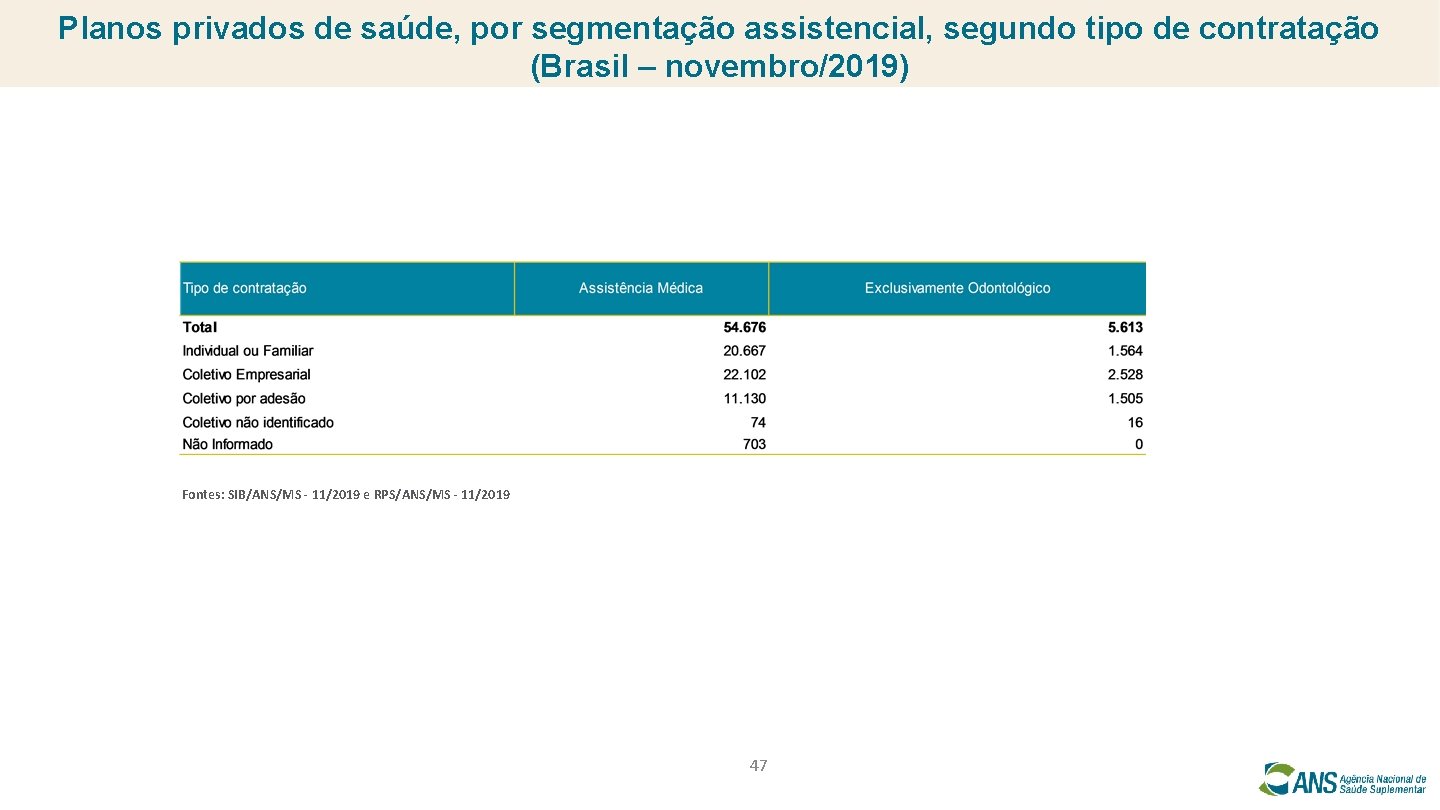 Planos privados de saúde, por segmentação assistencial, segundo tipo de contratação (Brasil – novembro/2019)