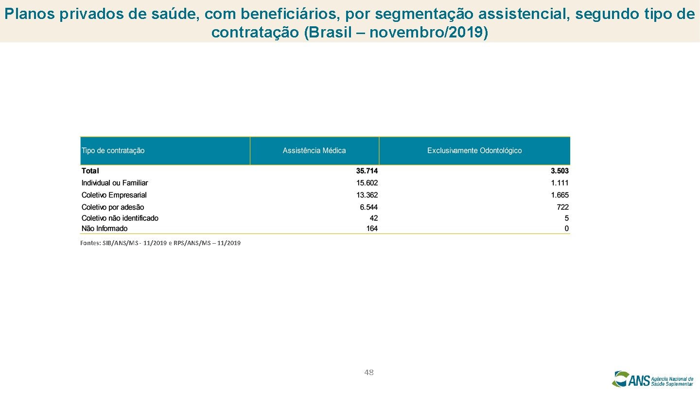 Planos privados de saúde, com beneficiários, por segmentação assistencial, segundo tipo de contratação (Brasil