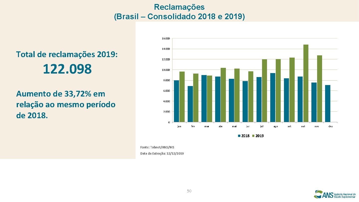 Reclamações (Brasil – Consolidado 2018 e 2019) Total de reclamações 2019: 122. 098 Aumento