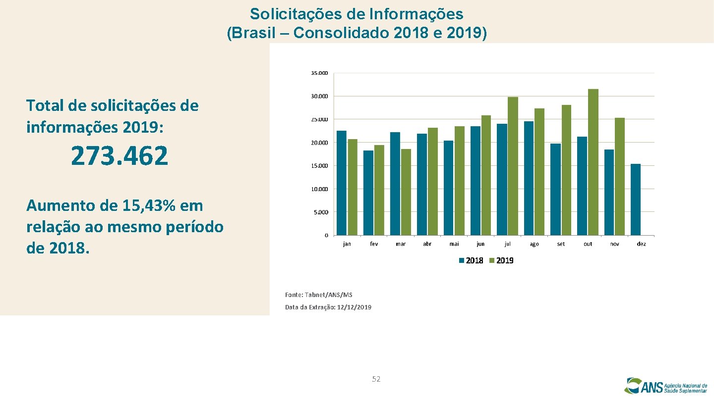 Solicitações de Informações (Brasil – Consolidado 2018 e 2019) Total de solicitações de informações