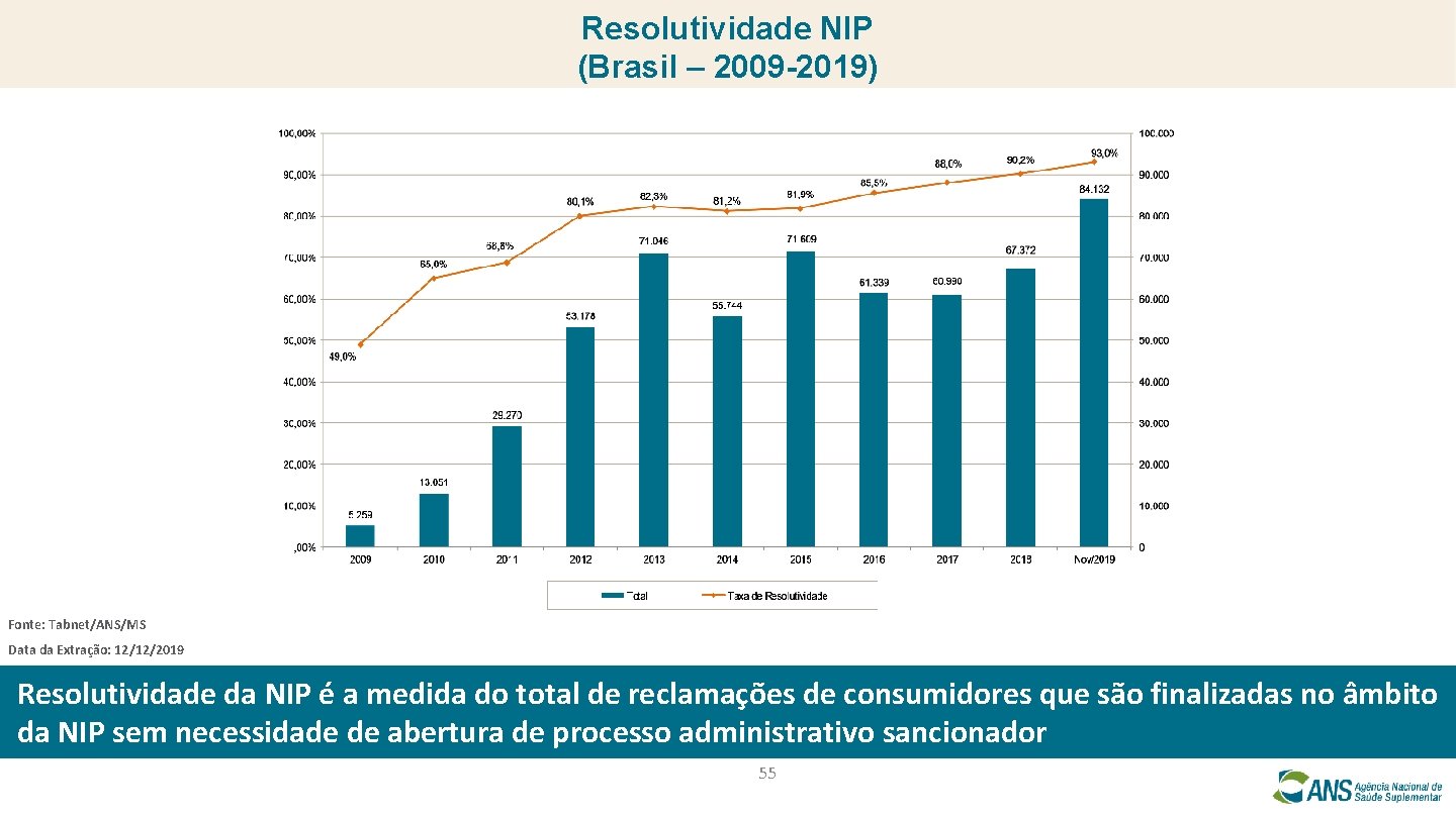 Resolutividade NIP (Brasil – 2009 -2019) Fonte: Tabnet/ANS/MS Data da Extração: 12/12/2019 Resolutividade da