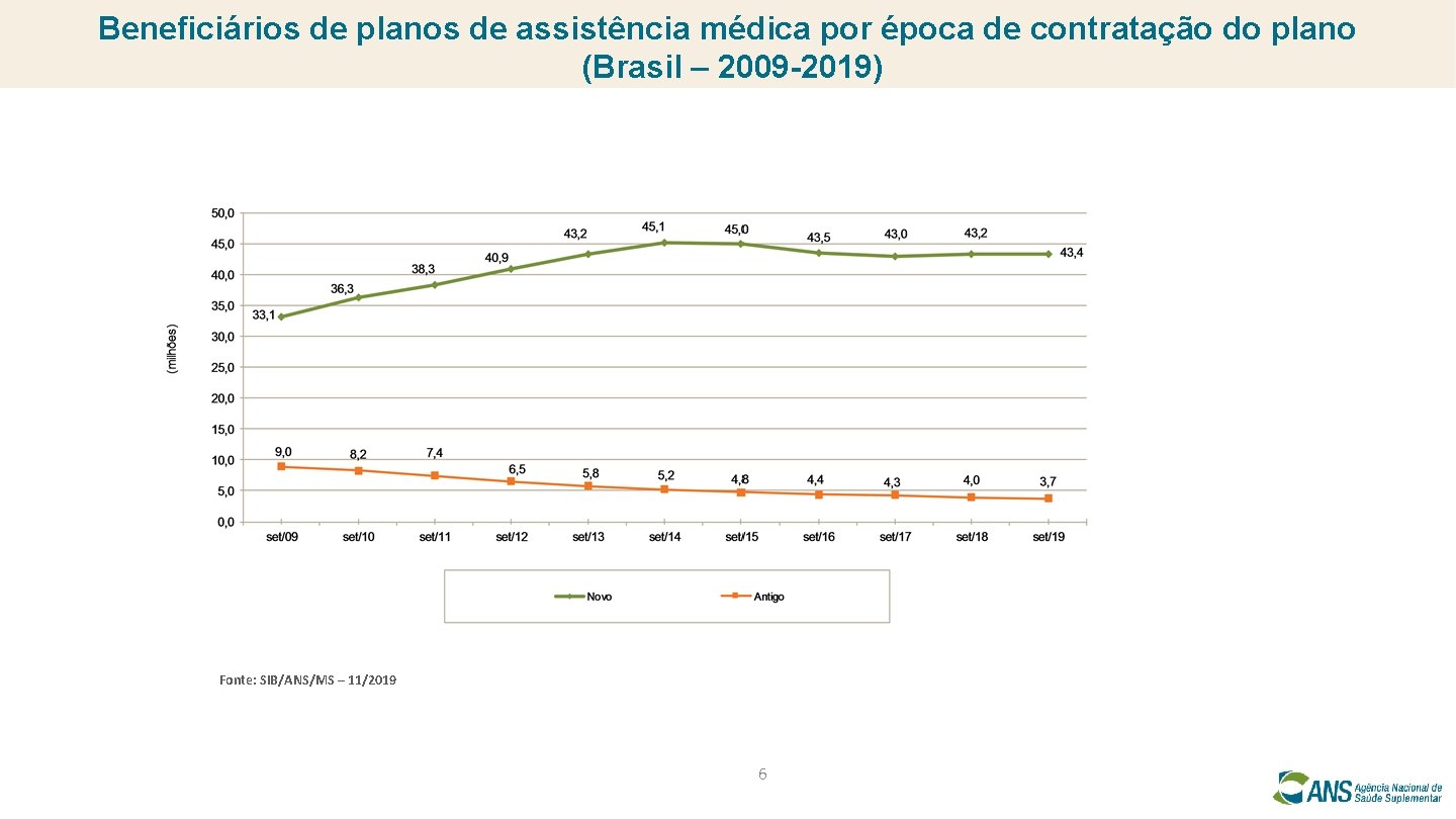 Beneficiários de planos de assistência médica por época de contratação do plano (Brasil –
