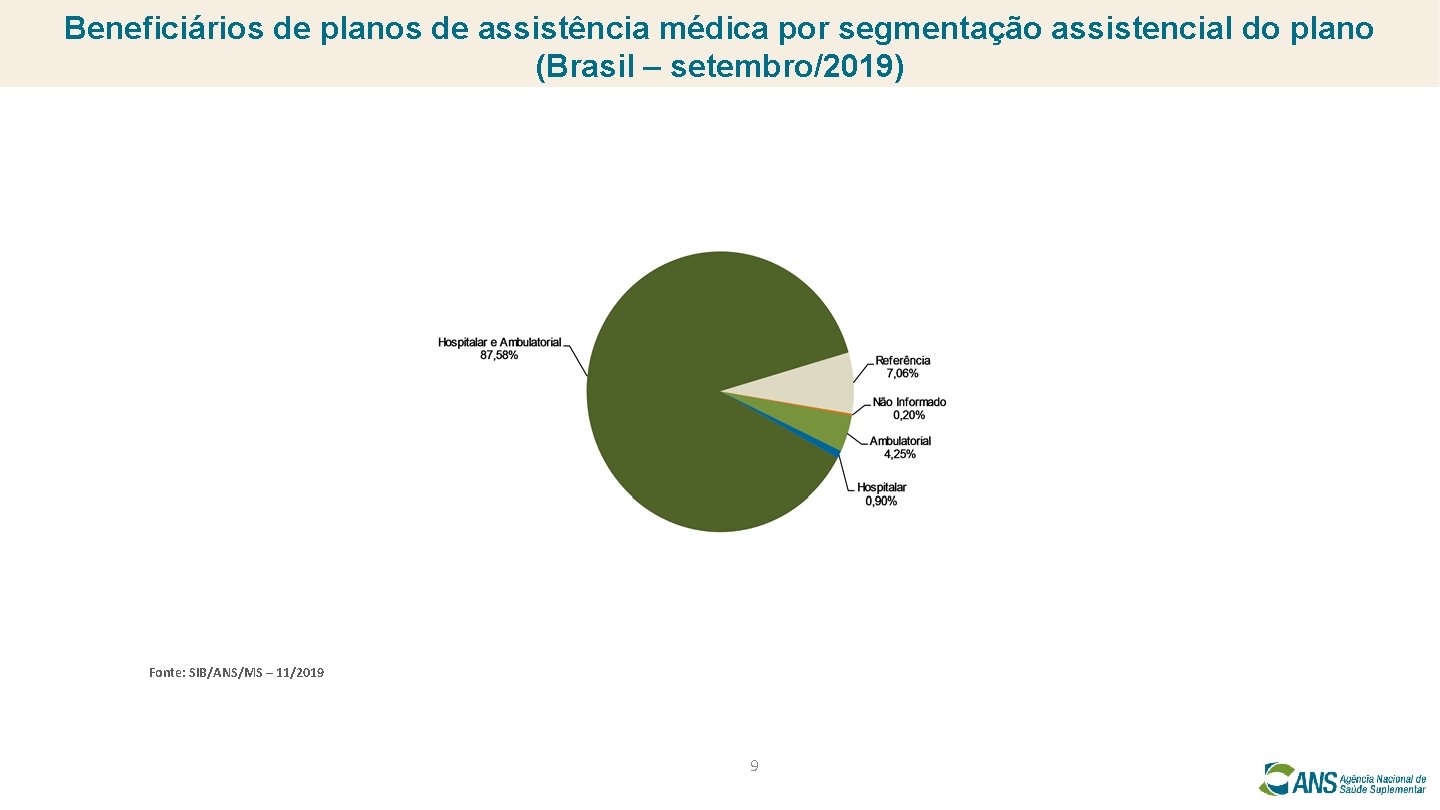 Beneficiários de planos de assistência médica por segmentação assistencial do plano (Brasil – setembro/2019)