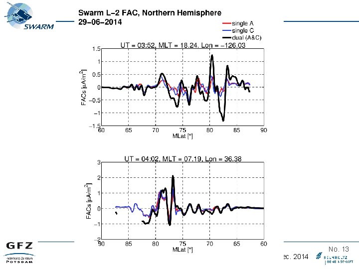 Swarm Data Quality Workshop, Potsdam 2 – 5 Dec. 2014 No. 13 