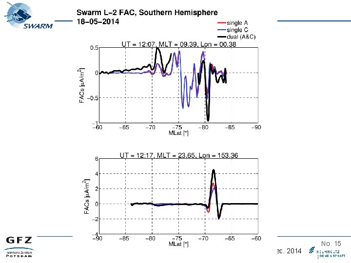 Swarm Data Quality Workshop, Potsdam 2 – 5 Dec. 2014 No. 15 