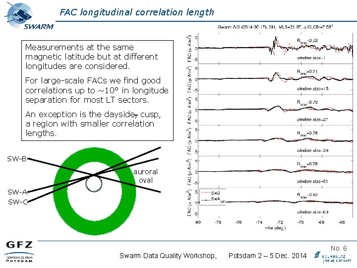 FAC longitudinal correlation length Measurements at the same magnetic latitude but at different longitudes