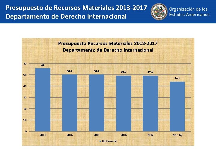 Presupuesto de Recursos Materiales 2013 -2017 Departamento de Derecho Internacional Presupuesto Recursos Materiales 2013