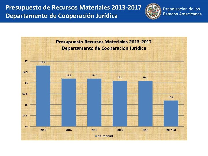 Presupuesto de Recursos Materiales 2013 -2017 Departamento de Cooperación Jurídica Presupuesto Recursos Materiales 2013