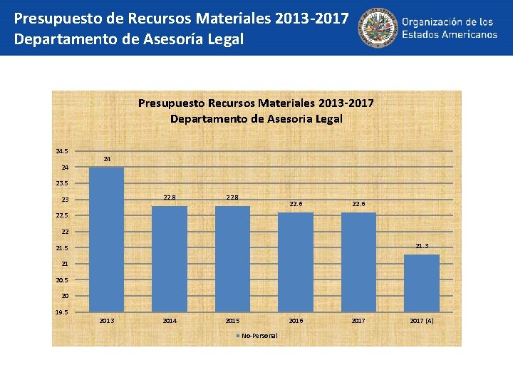 Presupuesto de Recursos Materiales 2013 -2017 Departamento de Asesoría Legal Presupuesto Recursos Materiales 2013