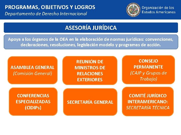 PROGRAMAS, OBJETIVOS Y LOGROS Departamento de Derecho Internacional ASESORÍA JURÍDICA Apoya a los órganos