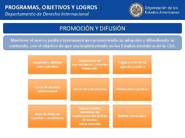 PROGRAMAS, OBJETIVOS Y LOGROS Departamento de Derecho Internacional PROMOCIÓN Y DIFUSIÓN Mantiene el acervo