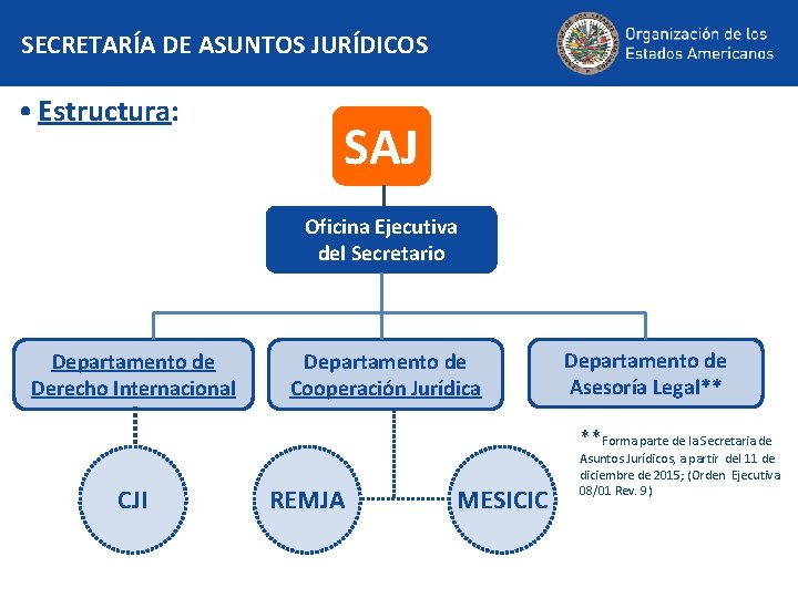 SECRETARÍA DE ASUNTOS JURÍDICOS • Estructura: SAJ Oficina Ejecutiva del Secretario Departamento de Derecho