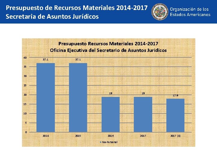 Presupuesto de Recursos Materiales 2014 -2017 Secretaria de Asuntos Jurídicos Presupuesto Recursos Materiales 2014