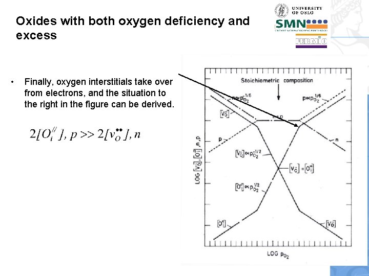 Oxides with both oxygen deficiency and excess • Finally, oxygen interstitials take over from