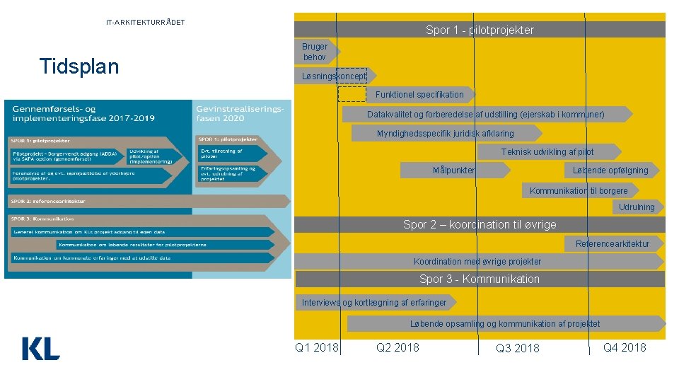 IT-ARKITEKTURRÅDET Tidsplan Spor 1 - pilotprojekter Bruger behov Løsningskoncept Funktionel specifikation Datakvalitet og forberedelse