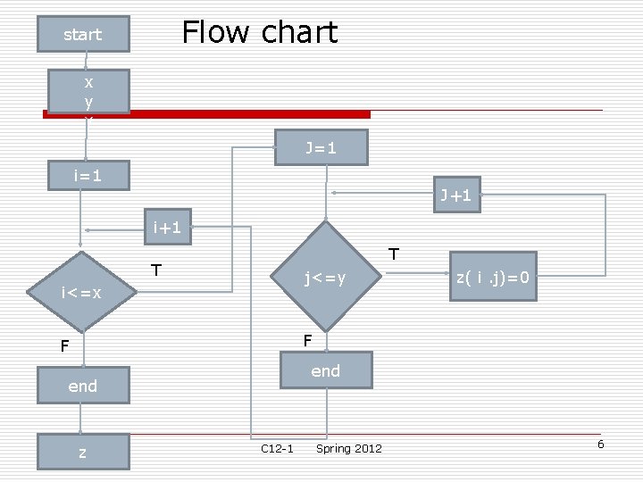 Flow chart start x y y J=1 i=1 J+1 i+1 T T j<=y i<=x