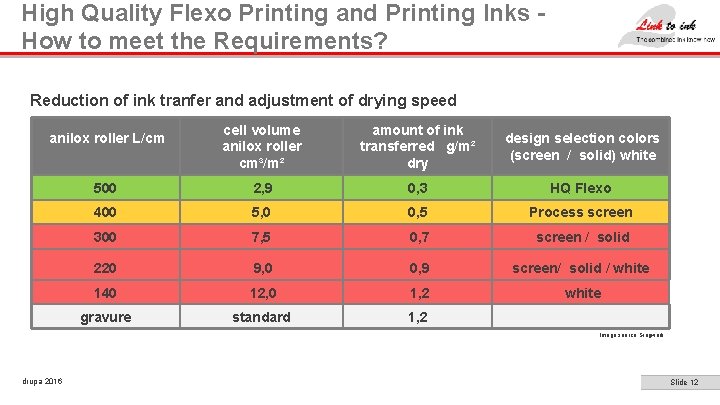 High Quality Flexo Printing and Printing Inks How to meet the Requirements? Reduction of