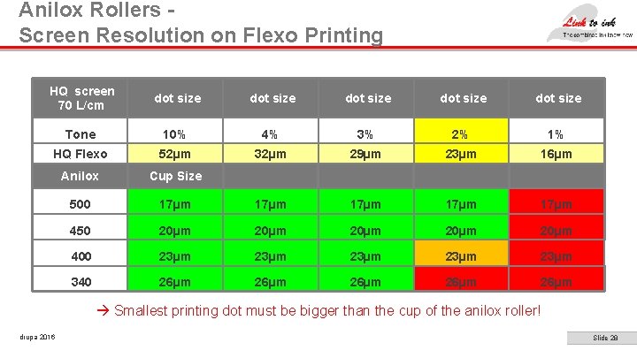 Anilox Rollers - Screen Resolution on Flexo Printing HQ screen 70 L/cm dot size