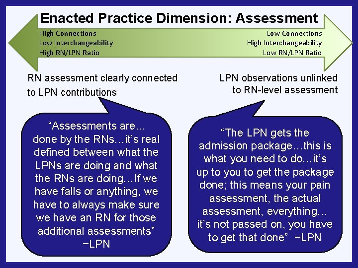 Enacted Practice Dimension: Assessment High Connections Low Interchangeability High RN/LPN Ratio RN assessment clearly