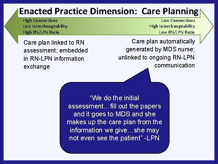 Enacted Practice Dimension: Care Planning High Connections Low Interchangeability High RN/LPN Ratio Care plan