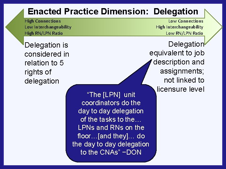 Enacted Practice Dimension: Delegation High Connections Low Interchangeability High RN/LPN Ratio Delegation is considered