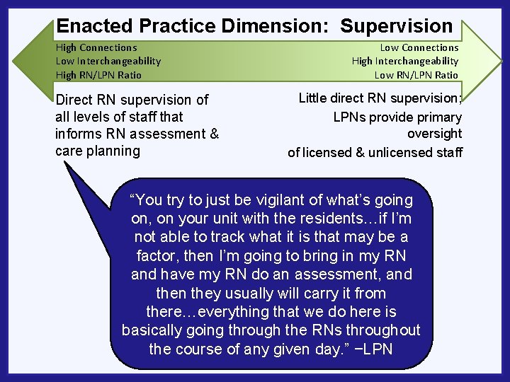Enacted Practice Dimension: Supervision High Connections Low Interchangeability High RN/LPN Ratio Direct RN supervision