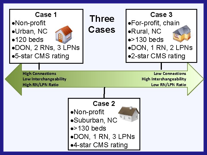 Case 1 ·Non-profit ·Urban, NC · 120 beds ·DON, 2 RNs, 3 LPNs ·