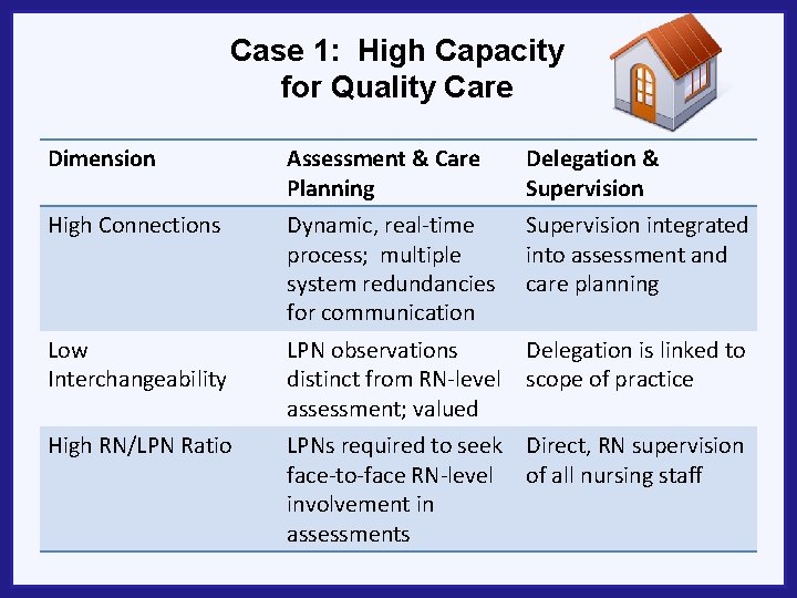 Case 1: High Capacity for Quality Care Dimension Assessment & Care Planning Delegation &