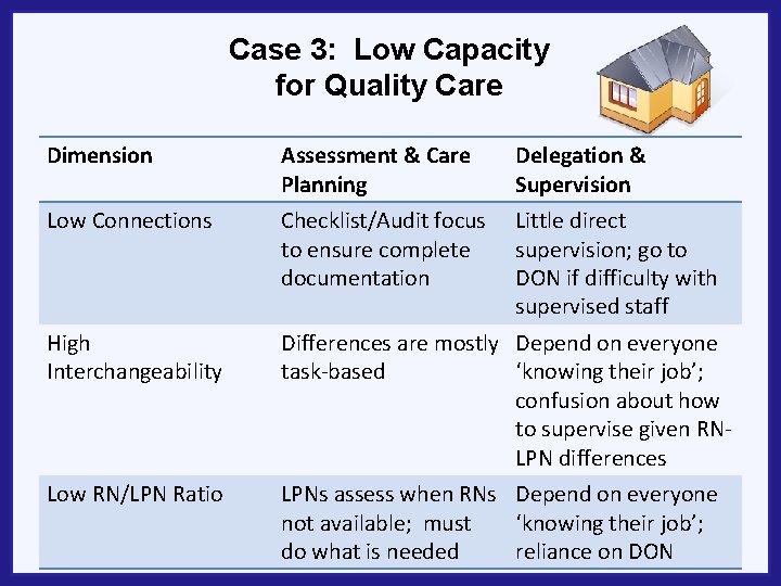 Case 3: Low Capacity for Quality Care Dimension Assessment & Care Planning Delegation &