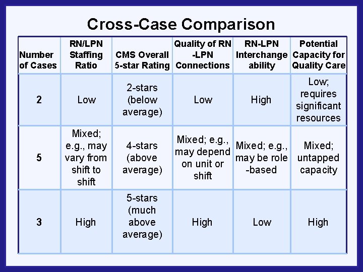 Cross-Case Comparison Number of Cases RN/LPN Staffing Ratio Quality of RN RN-LPN Potential CMS