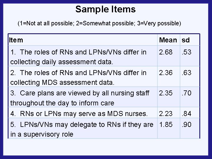 Sample Items (1=Not at all possible; 2=Somewhat possible; 3=Very possible) Item Mean sd 1.