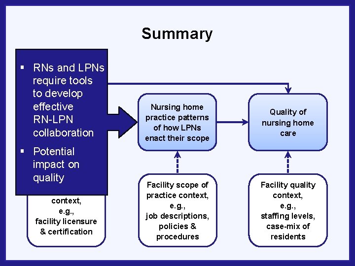 Summary § RNs and LPNs require tools to develop State Nurse effective Practice Act