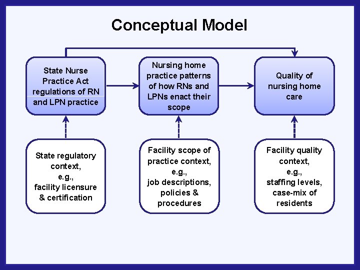 Conceptual Model State Nurse Practice Act regulations of RN and LPN practice Nursing home