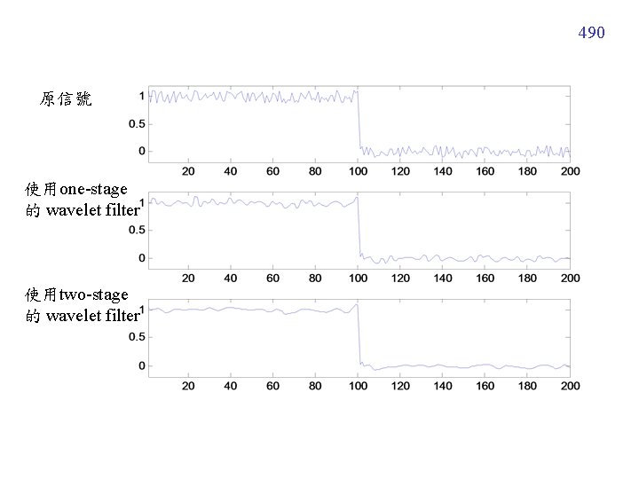 490 原信號 使用one-stage 的 wavelet filter 使用two-stage 的 wavelet filter 