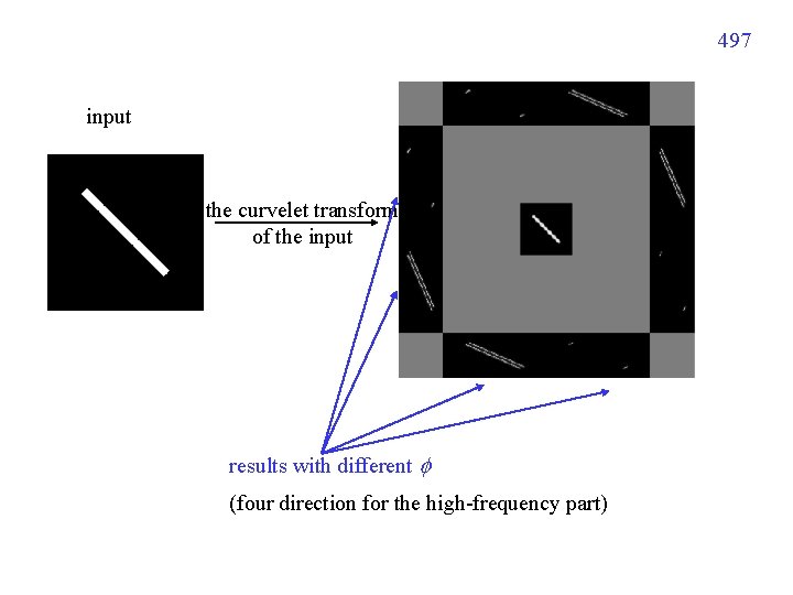 497 input the curvelet transform of the input results with different (four direction for