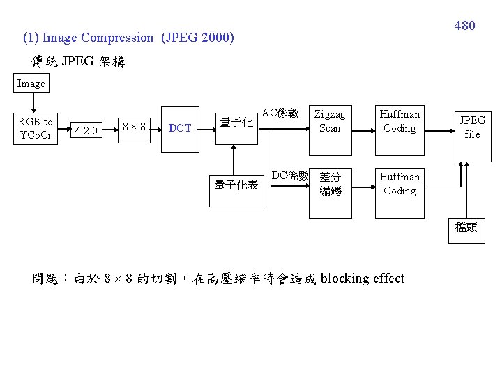 480 (1) Image Compression (JPEG 2000) 傳統 JPEG 架構 Image RGB to YCb. Cr