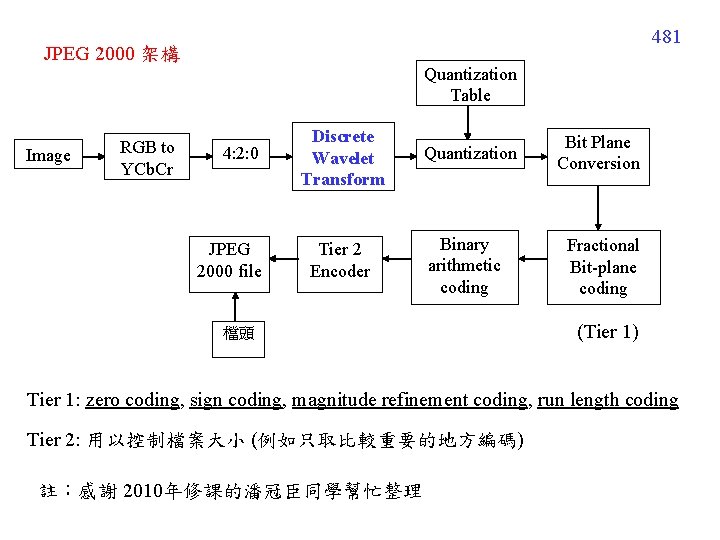 481 JPEG 2000 架構 Image RGB to YCb. Cr Quantization Table 4: 2: 0