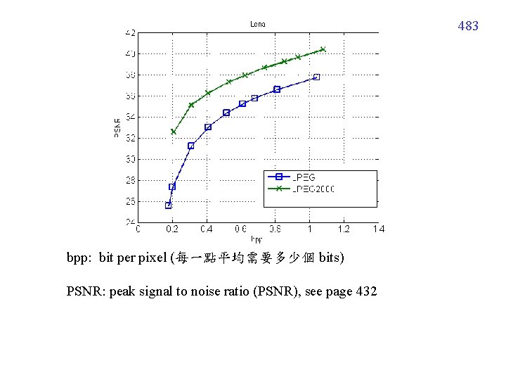 483 bpp: bit per pixel (每一點平均需要多少個 bits) PSNR: peak signal to noise ratio (PSNR),