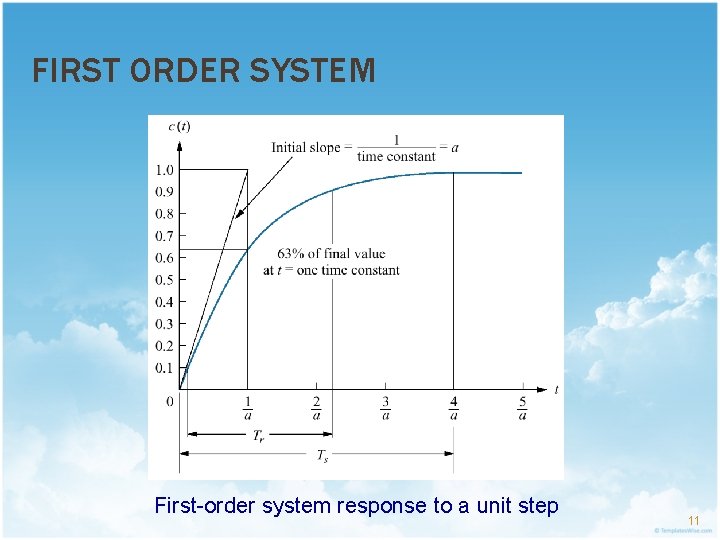 FIRST ORDER SYSTEM First-order system response to a unit step 11 