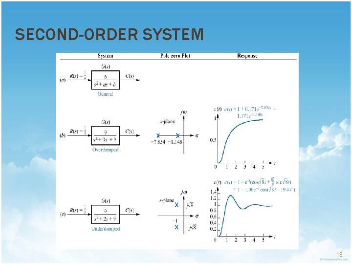 SECOND-ORDER SYSTEM 18 