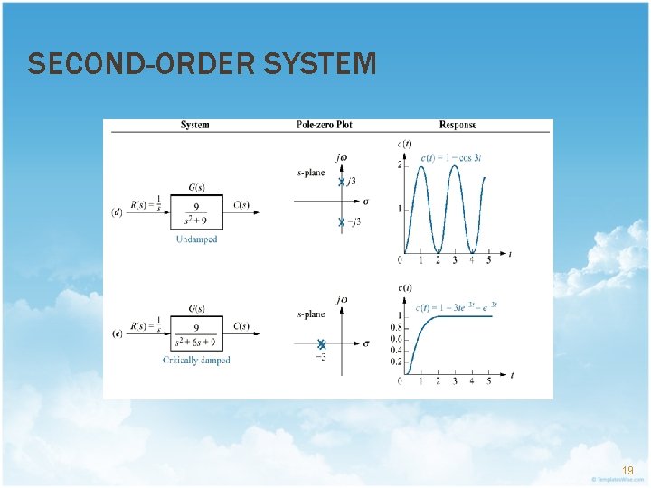 SECOND-ORDER SYSTEM 19 