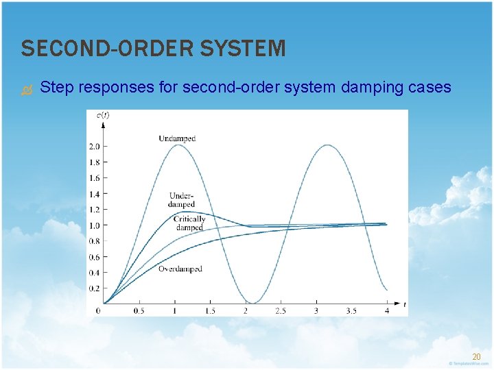 SECOND-ORDER SYSTEM Step responses for second-order system damping cases 20 