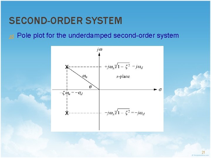 SECOND-ORDER SYSTEM Pole plot for the underdamped second-order system 21 