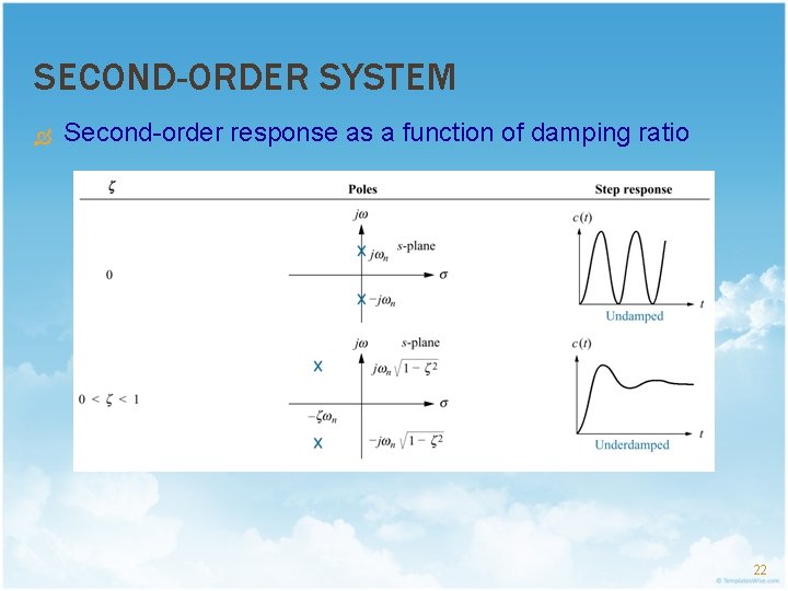 SECOND-ORDER SYSTEM Second-order response as a function of damping ratio 22 