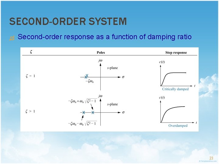 SECOND-ORDER SYSTEM Second-order response as a function of damping ratio 23 