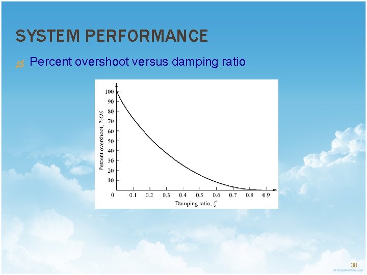 SYSTEM PERFORMANCE Percent overshoot versus damping ratio 30 
