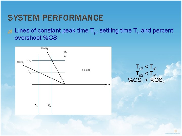 SYSTEM PERFORMANCE Lines of constant peak time Tp, settling time Ts and percent overshoot