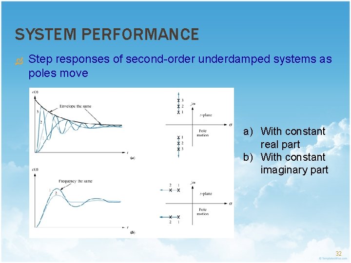 SYSTEM PERFORMANCE Step responses of second-order underdamped systems as poles move a) With constant